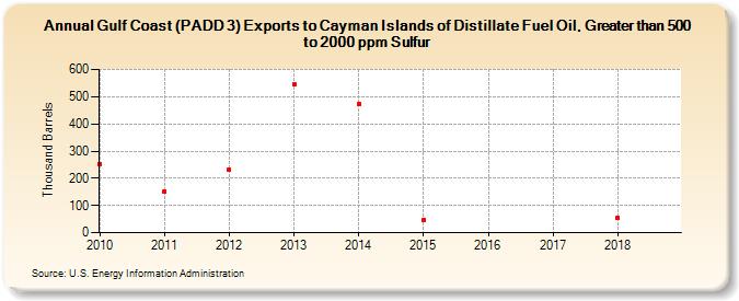Gulf Coast (PADD 3) Exports to Cayman Islands of Distillate Fuel Oil, Greater than 500 to 2000 ppm Sulfur (Thousand Barrels)