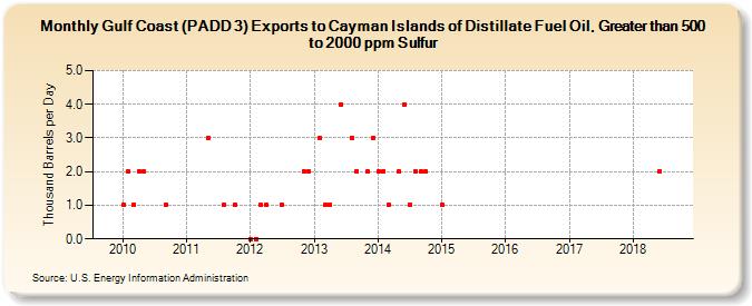 Gulf Coast (PADD 3) Exports to Cayman Islands of Distillate Fuel Oil, Greater than 500 to 2000 ppm Sulfur (Thousand Barrels per Day)