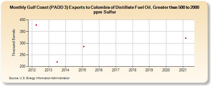 Gulf Coast (PADD 3) Exports to Colombia of Distillate Fuel Oil, Greater than 500 to 2000 ppm Sulfur (Thousand Barrels)