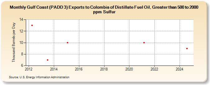 Gulf Coast (PADD 3) Exports to Colombia of Distillate Fuel Oil, Greater than 500 to 2000 ppm Sulfur (Thousand Barrels per Day)