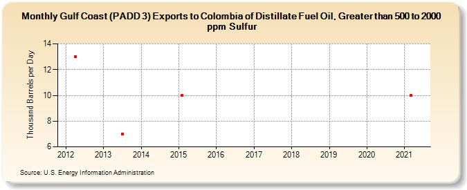 Gulf Coast (PADD 3) Exports to Colombia of Distillate Fuel Oil, Greater than 500 to 2000 ppm Sulfur (Thousand Barrels per Day)