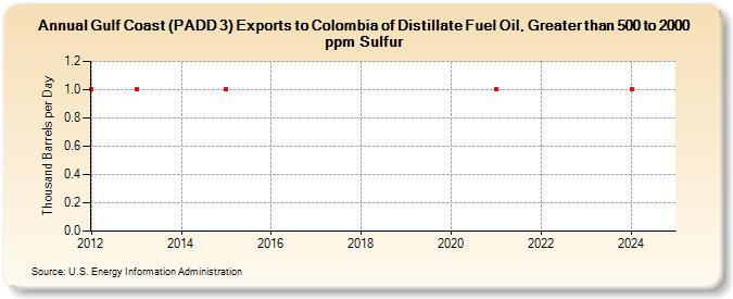 Gulf Coast (PADD 3) Exports to Colombia of Distillate Fuel Oil, Greater than 500 to 2000 ppm Sulfur (Thousand Barrels per Day)