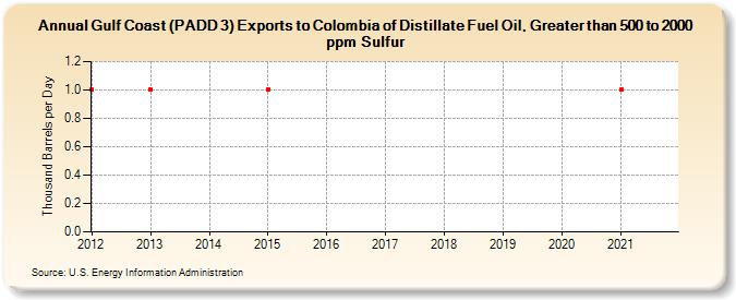 Gulf Coast (PADD 3) Exports to Colombia of Distillate Fuel Oil, Greater than 500 to 2000 ppm Sulfur (Thousand Barrels per Day)
