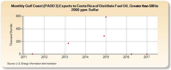 Gulf Coast (PADD 3) Exports to Costa Rica of Distillate Fuel Oil, Greater than 500 to 2000 ppm Sulfur (Thousand Barrels)