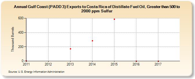 Gulf Coast (PADD 3) Exports to Costa Rica of Distillate Fuel Oil, Greater than 500 to 2000 ppm Sulfur (Thousand Barrels)