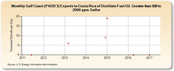 Gulf Coast (PADD 3) Exports to Costa Rica of Distillate Fuel Oil, Greater than 500 to 2000 ppm Sulfur (Thousand Barrels per Day)