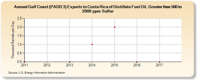 Gulf Coast (PADD 3) Exports to Costa Rica of Distillate Fuel Oil, Greater than 500 to 2000 ppm Sulfur (Thousand Barrels per Day)