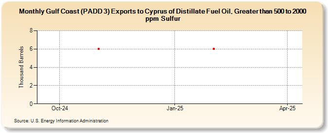 Gulf Coast (PADD 3) Exports to Cyprus of Distillate Fuel Oil, Greater than 500 to 2000 ppm Sulfur (Thousand Barrels)