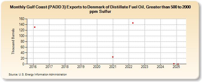Gulf Coast (PADD 3) Exports to Denmark of Distillate Fuel Oil, Greater than 500 to 2000 ppm Sulfur (Thousand Barrels)