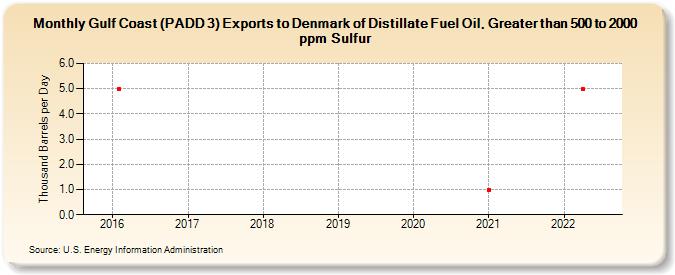 Gulf Coast (PADD 3) Exports to Denmark of Distillate Fuel Oil, Greater than 500 to 2000 ppm Sulfur (Thousand Barrels per Day)