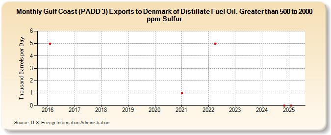Gulf Coast (PADD 3) Exports to Denmark of Distillate Fuel Oil, Greater than 500 to 2000 ppm Sulfur (Thousand Barrels per Day)