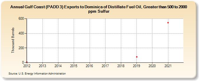 Gulf Coast (PADD 3) Exports to Dominica of Distillate Fuel Oil, Greater than 500 to 2000 ppm Sulfur (Thousand Barrels)