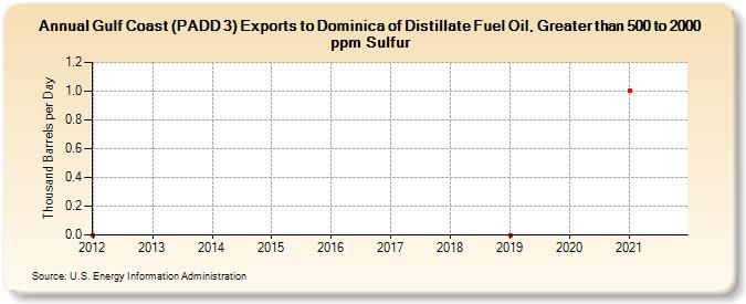 Gulf Coast (PADD 3) Exports to Dominica of Distillate Fuel Oil, Greater than 500 to 2000 ppm Sulfur (Thousand Barrels per Day)
