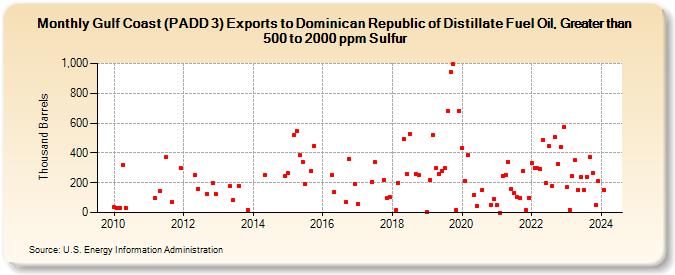 Gulf Coast (PADD 3) Exports to Dominican Republic of Distillate Fuel Oil, Greater than 500 to 2000 ppm Sulfur (Thousand Barrels)