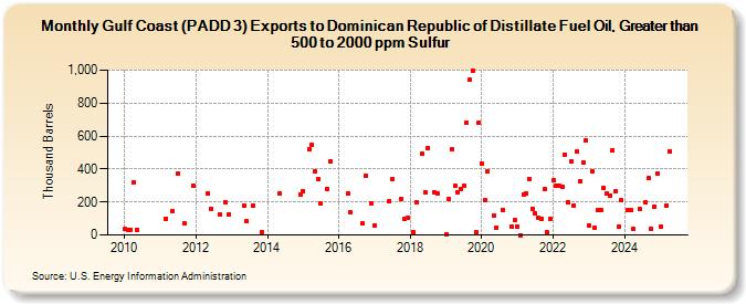 Gulf Coast (PADD 3) Exports to Dominican Republic of Distillate Fuel Oil, Greater than 500 to 2000 ppm Sulfur (Thousand Barrels)