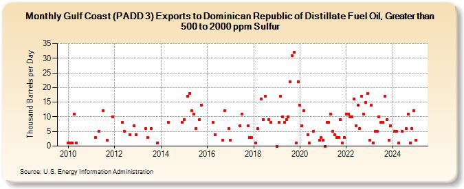 Gulf Coast (PADD 3) Exports to Dominican Republic of Distillate Fuel Oil, Greater than 500 to 2000 ppm Sulfur (Thousand Barrels per Day)