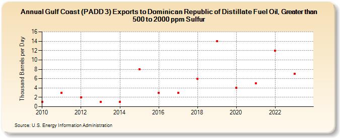 Gulf Coast (PADD 3) Exports to Dominican Republic of Distillate Fuel Oil, Greater than 500 to 2000 ppm Sulfur (Thousand Barrels per Day)