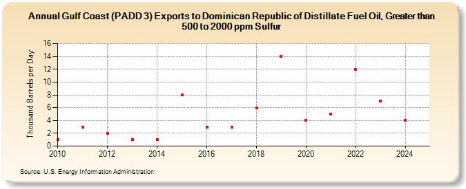 Gulf Coast (PADD 3) Exports to Dominican Republic of Distillate Fuel Oil, Greater than 500 to 2000 ppm Sulfur (Thousand Barrels per Day)