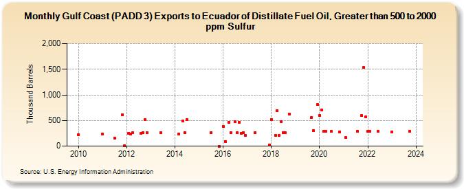Gulf Coast (PADD 3) Exports to Ecuador of Distillate Fuel Oil, Greater than 500 to 2000 ppm Sulfur (Thousand Barrels)