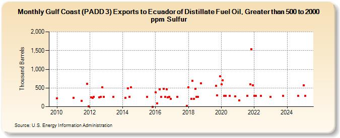 Gulf Coast (PADD 3) Exports to Ecuador of Distillate Fuel Oil, Greater than 500 to 2000 ppm Sulfur (Thousand Barrels)