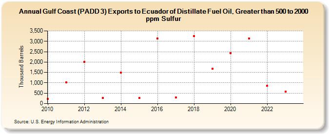 Gulf Coast (PADD 3) Exports to Ecuador of Distillate Fuel Oil, Greater than 500 to 2000 ppm Sulfur (Thousand Barrels)