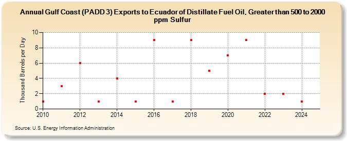 Gulf Coast (PADD 3) Exports to Ecuador of Distillate Fuel Oil, Greater than 500 to 2000 ppm Sulfur (Thousand Barrels per Day)