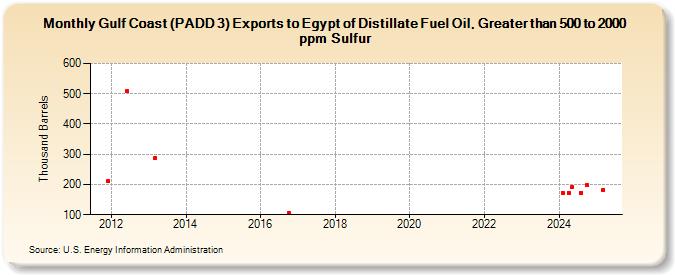 Gulf Coast (PADD 3) Exports to Egypt of Distillate Fuel Oil, Greater than 500 to 2000 ppm Sulfur (Thousand Barrels)