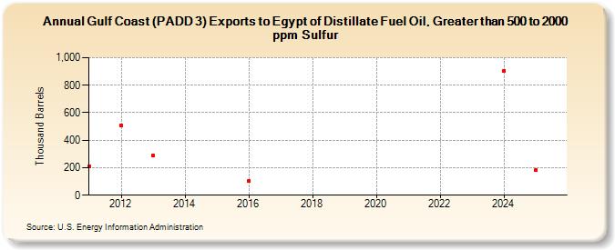 Gulf Coast (PADD 3) Exports to Egypt of Distillate Fuel Oil, Greater than 500 to 2000 ppm Sulfur (Thousand Barrels)