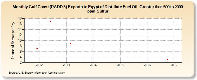 Gulf Coast (PADD 3) Exports to Egypt of Distillate Fuel Oil, Greater than 500 to 2000 ppm Sulfur (Thousand Barrels per Day)