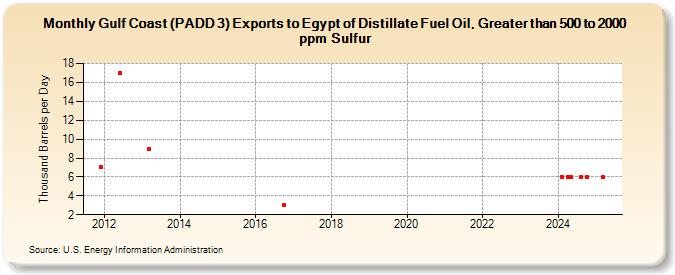 Gulf Coast (PADD 3) Exports to Egypt of Distillate Fuel Oil, Greater than 500 to 2000 ppm Sulfur (Thousand Barrels per Day)