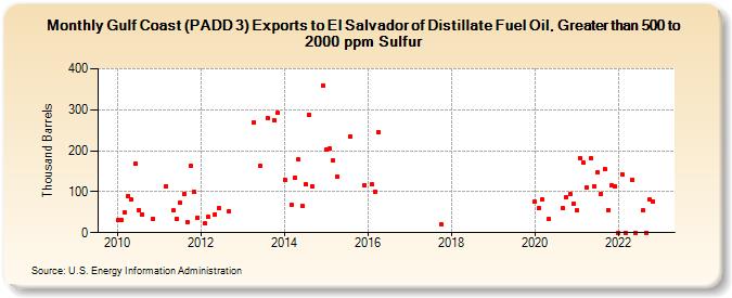 Gulf Coast (PADD 3) Exports to El Salvador of Distillate Fuel Oil, Greater than 500 to 2000 ppm Sulfur (Thousand Barrels)