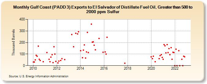 Gulf Coast (PADD 3) Exports to El Salvador of Distillate Fuel Oil, Greater than 500 to 2000 ppm Sulfur (Thousand Barrels)