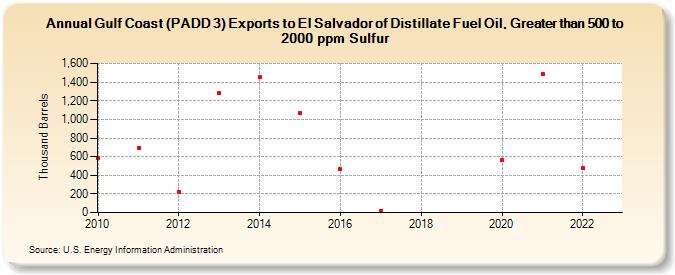 Gulf Coast (PADD 3) Exports to El Salvador of Distillate Fuel Oil, Greater than 500 to 2000 ppm Sulfur (Thousand Barrels)