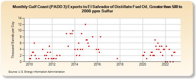 Gulf Coast (PADD 3) Exports to El Salvador of Distillate Fuel Oil, Greater than 500 to 2000 ppm Sulfur (Thousand Barrels per Day)