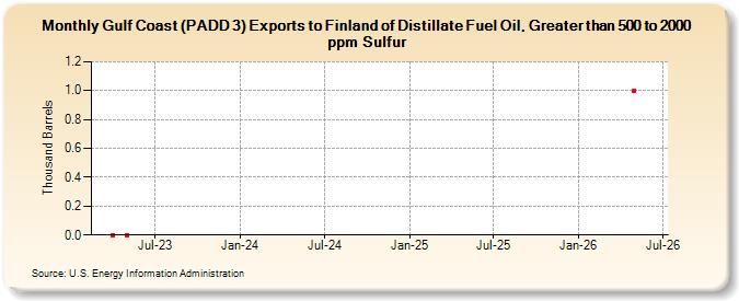 Gulf Coast (PADD 3) Exports to Finland of Distillate Fuel Oil, Greater than 500 to 2000 ppm Sulfur (Thousand Barrels)
