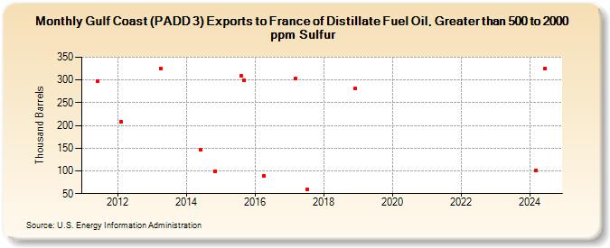 Gulf Coast (PADD 3) Exports to France of Distillate Fuel Oil, Greater than 500 to 2000 ppm Sulfur (Thousand Barrels)