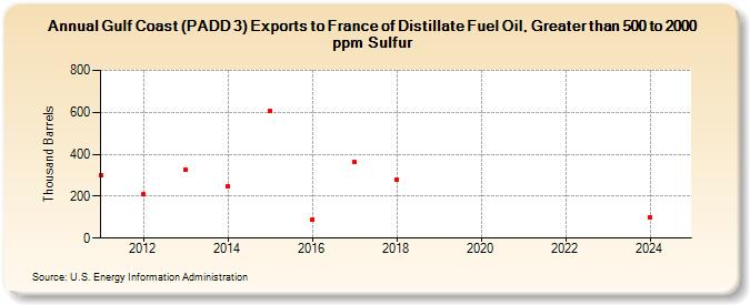 Gulf Coast (PADD 3) Exports to France of Distillate Fuel Oil, Greater than 500 to 2000 ppm Sulfur (Thousand Barrels)