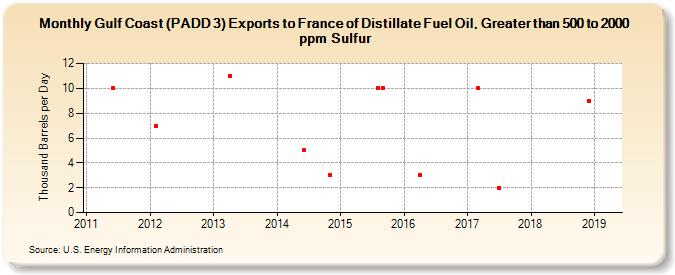 Gulf Coast (PADD 3) Exports to France of Distillate Fuel Oil, Greater than 500 to 2000 ppm Sulfur (Thousand Barrels per Day)