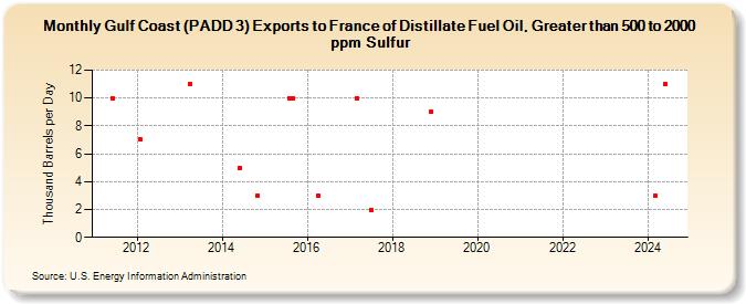 Gulf Coast (PADD 3) Exports to France of Distillate Fuel Oil, Greater than 500 to 2000 ppm Sulfur (Thousand Barrels per Day)