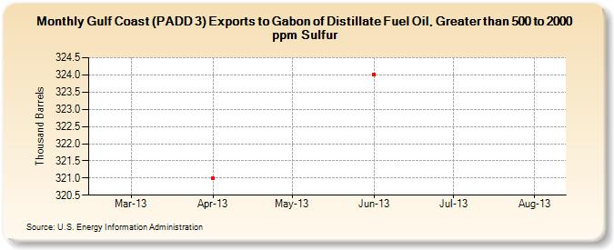 Gulf Coast (PADD 3) Exports to Gabon of Distillate Fuel Oil, Greater than 500 to 2000 ppm Sulfur (Thousand Barrels)