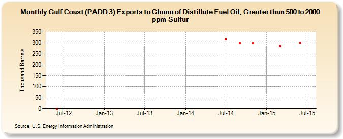 Gulf Coast (PADD 3) Exports to Ghana of Distillate Fuel Oil, Greater than 500 to 2000 ppm Sulfur (Thousand Barrels)
