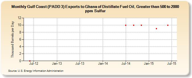 Gulf Coast (PADD 3) Exports to Ghana of Distillate Fuel Oil, Greater than 500 to 2000 ppm Sulfur (Thousand Barrels per Day)