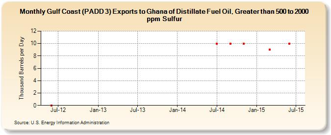 Gulf Coast (PADD 3) Exports to Ghana of Distillate Fuel Oil, Greater than 500 to 2000 ppm Sulfur (Thousand Barrels per Day)