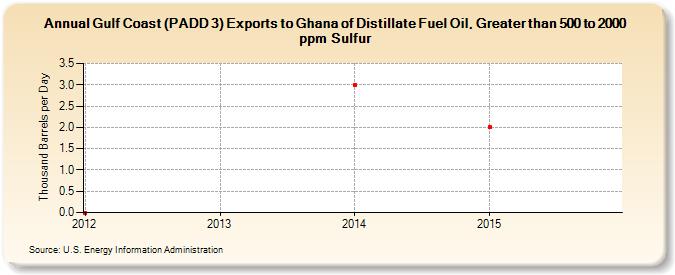 Gulf Coast (PADD 3) Exports to Ghana of Distillate Fuel Oil, Greater than 500 to 2000 ppm Sulfur (Thousand Barrels per Day)