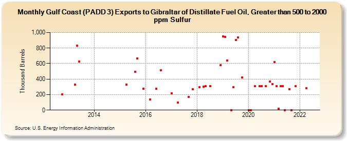 Gulf Coast (PADD 3) Exports to Gibraltar of Distillate Fuel Oil, Greater than 500 to 2000 ppm Sulfur (Thousand Barrels)