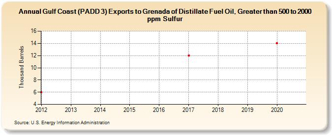Gulf Coast (PADD 3) Exports to Grenada of Distillate Fuel Oil, Greater than 500 to 2000 ppm Sulfur (Thousand Barrels)