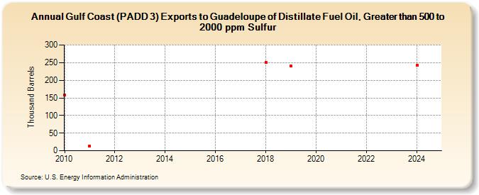 Gulf Coast (PADD 3) Exports to Guadeloupe of Distillate Fuel Oil, Greater than 500 to 2000 ppm Sulfur (Thousand Barrels)