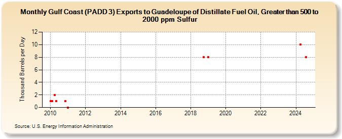 Gulf Coast (PADD 3) Exports to Guadeloupe of Distillate Fuel Oil, Greater than 500 to 2000 ppm Sulfur (Thousand Barrels per Day)