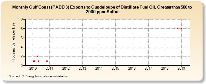 Gulf Coast (PADD 3) Exports to Guadeloupe of Distillate Fuel Oil, Greater than 500 to 2000 ppm Sulfur (Thousand Barrels per Day)