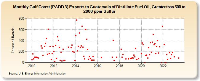 Gulf Coast (PADD 3) Exports to Guatemala of Distillate Fuel Oil, Greater than 500 to 2000 ppm Sulfur (Thousand Barrels)